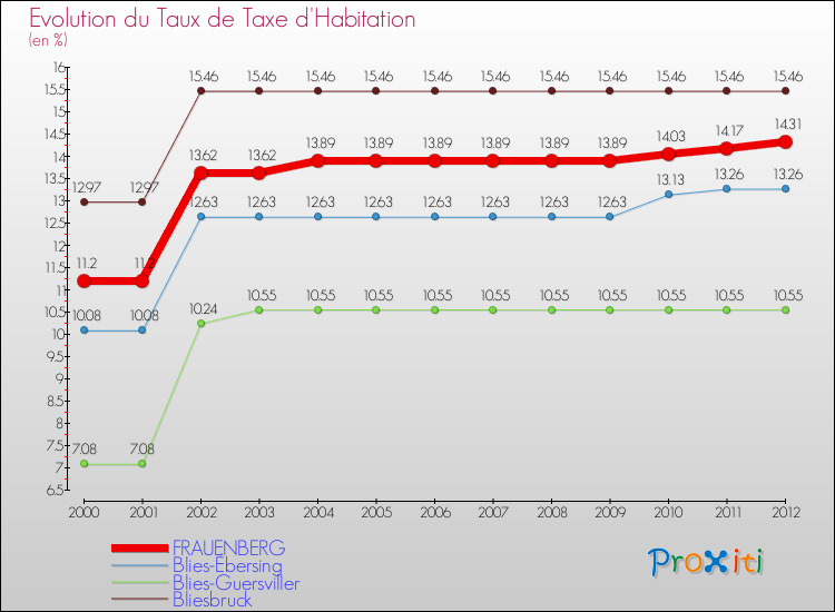 Evolution du taux de la taxe d'habitation pour FRAUENBERG et les communes proches Comparaison des taux de la taxe d'habitation pour FRAUENBERG et les communes voisines