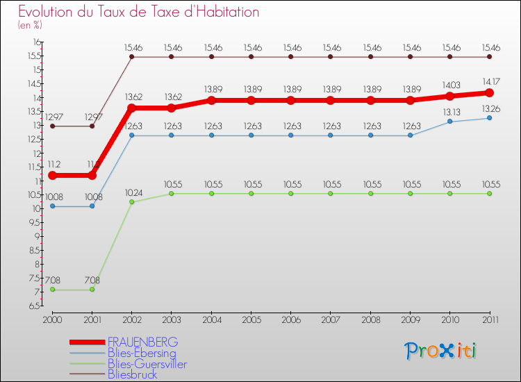 Evolution du taux de la taxe d'habitation pour FRAUENBERG et les communes proches Comparaison des taux de la taxe d'habitation pour FRAUENBERG et les communes voisines