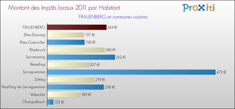 Montant des impôts locaux par Habitant pour FRAUENBERG et les communes proches Comparaison des impôts locaux par habitant pour FRAUENBERG et les communes voisines