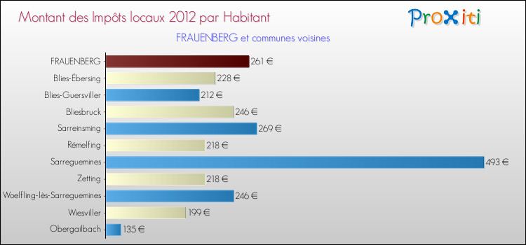 Montant des impôts locaux par Habitant pour FRAUENBERG et les communes proches Comparaison des impôts locaux par habitant pour FRAUENBERG et les communes voisines