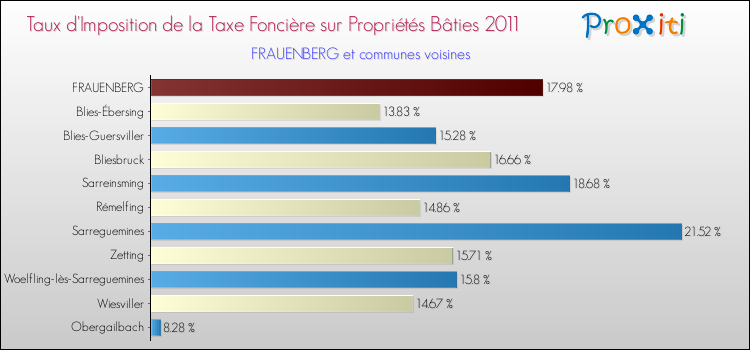 Taux d'imposition de la taxe foncière sur le bati 2011 pour FRAUENBERG et les communes proches Comparaison des taux d'imposition de la taxe foncière sur le bati 2011 pour FRAUENBERG et les communes voisines