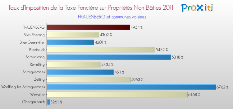 Taux d'imposition de la taxe foncière sur les immeubles et terrains non batis 2011 pour FRAUENBERG et les communes proches Comparaison des taux d'imposition de la taxe foncière sur les immeubles et terrains non batis 2011 pour FRAUENBERG et les communes voisines