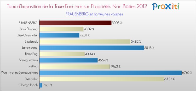 Taux d'imposition de la taxe foncière sur les immeubles et terrains non batis 2012 pour FRAUENBERG et les communes proches Comparaison des taux d'imposition de la taxe foncière sur les immeubles et terrains non batis 2012 pour FRAUENBERG et les communes voisines