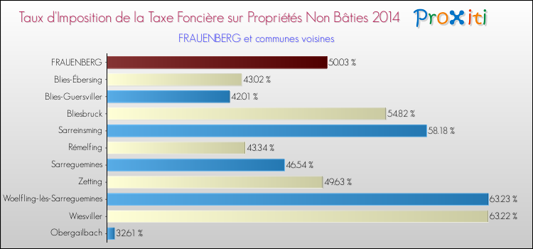 Taux d'imposition de la taxe foncière sur les immeubles et terrains non batis 2014 pour FRAUENBERG et les communes proches Comparaison des taux d'imposition de la taxe foncière sur les immeubles et terrains non batis 2014 pour FRAUENBERG et les communes voisines