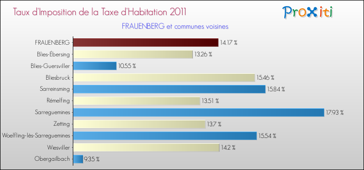Taux d'imposition de la taxe d'habitation 2011 pour FRAUENBERG et les communes proches Comparaison des taux d'imposition de la taxe d'habitation 2011 pour FRAUENBERG et les communes voisines