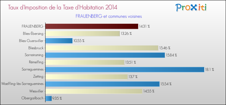 Taux d'imposition de la taxe d'habitation 2014 pour FRAUENBERG et les communes proches Comparaison des taux d'imposition de la taxe d'habitation 2014 pour FRAUENBERG et les communes voisines
