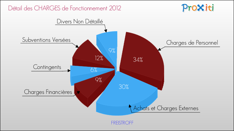 Décomposition des Charges de Fonctionnement 2012 de la commune de FREISTROFF Charges de Fonctionnement 2012 pour la commune de FREISTROFF