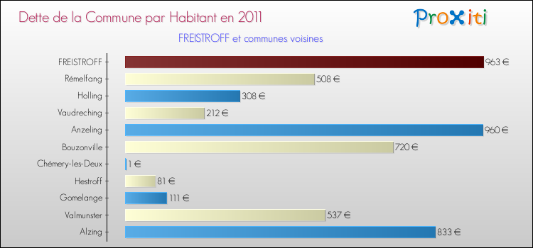 Dette par habitant de la commune en 2011 pour FREISTROFF et les communes proches Comparaison de la dette par habitant de la commune en 2011 pour FREISTROFF et les communes voisines