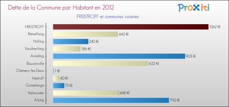 Dette par habitant de la commune en 2012 pour FREISTROFF et les communes proches Comparaison de la dette par habitant de la commune en 2012 pour FREISTROFF et les communes voisines