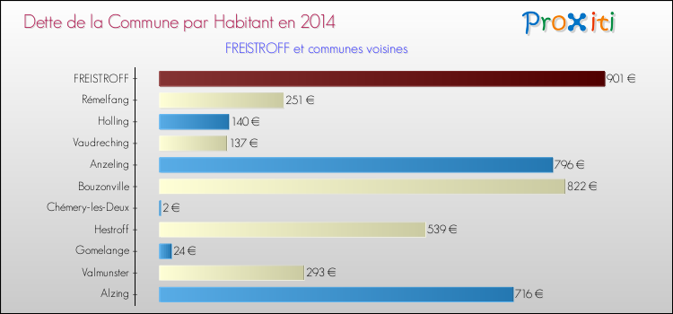 Dette par habitant de la commune en 2014 pour FREISTROFF et les communes proches Comparaison de la dette par habitant de la commune en 2014 pour FREISTROFF et les communes voisines