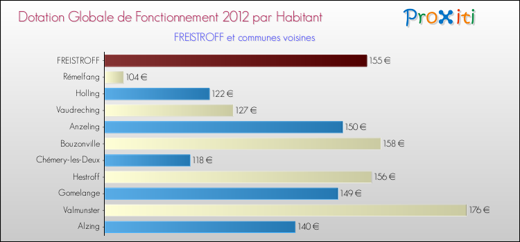 Montant des dotations globales de fonctionnement DGF par Habitant pour FREISTROFF et les communes proches Comparaison des des dotations globales de fonctionnement DGF par habitant pour FREISTROFF et les communes voisines
