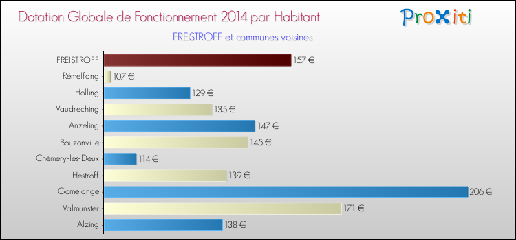 Montant des dotations globales de fonctionnement DGF par Habitant pour FREISTROFF et les communes proches en 2014. Comparaison des des dotations globales de fonctionnement DGF par habitant pour FREISTROFF et les communes voisines en 2014.