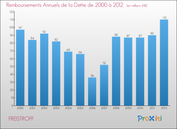 Evolution de l'annuité de la dette pour la commune de FREISTROFF de 2000 à 2012 Annuités de la dette pour FREISTROFF de 2000 à 2012
