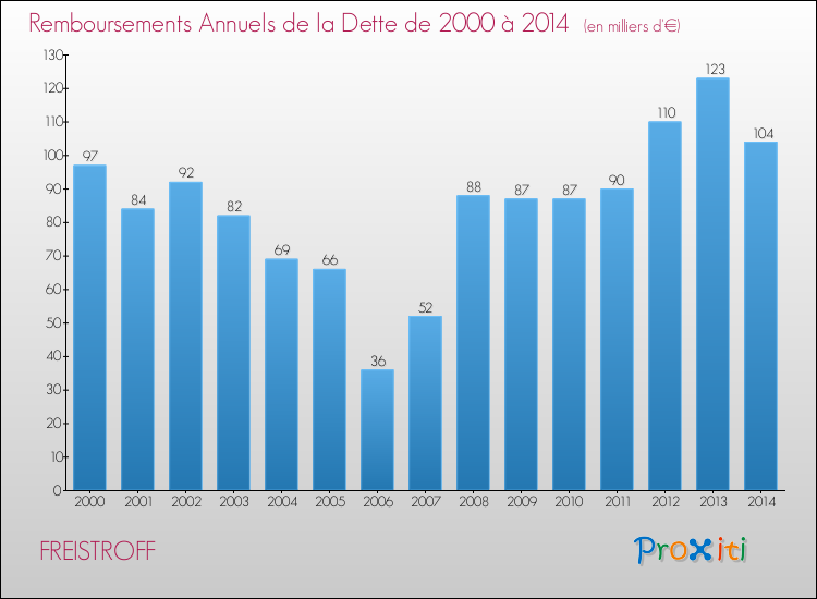 Evolution de l'annuité de la dette pour la commune de FREISTROFF de 2000 à 2014 Annuités de la dette pour FREISTROFF de 2000 à 2014