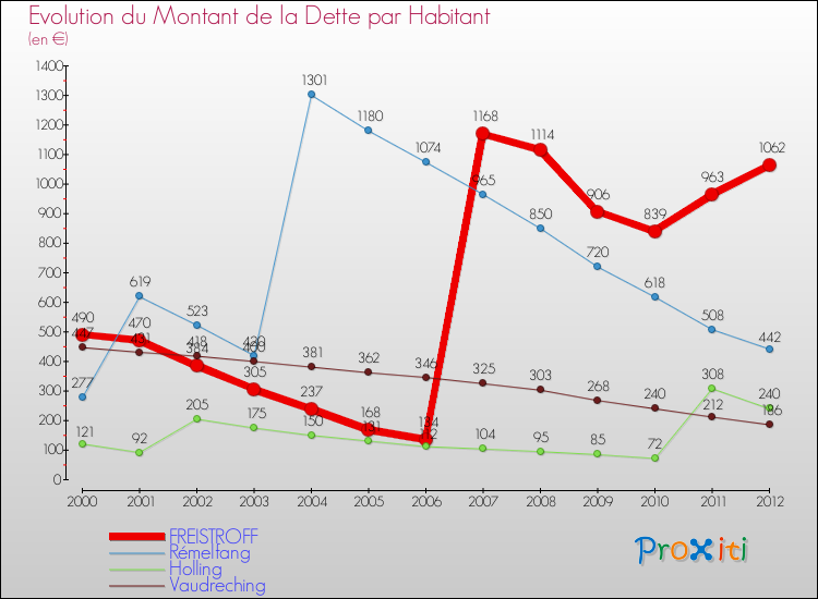 Evolution de la dette par habitant pour la commune de FREISTROFF et les communes proches de 2000 à 2012 Comparaison de la dette par habitant pour FREISTROFF et les communes voisines de 2000 à 2012