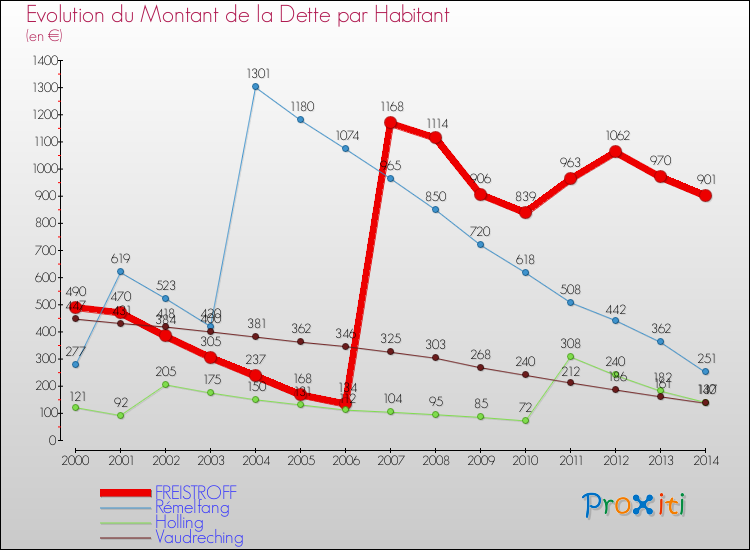 Evolution de la dette par habitant pour la commune de FREISTROFF et les communes proches de 2000 à 2014 Comparaison de la dette par habitant pour FREISTROFF et les communes voisines de 2000 à 2014