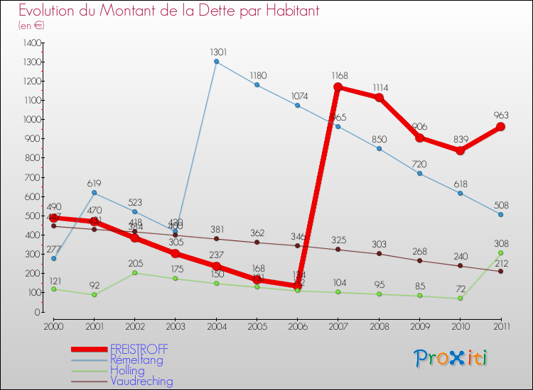 Evolution de la dette par habitant pour la commune de FREISTROFF et les communes proches Comparaison de la dette par habitant pour FREISTROFF et les communes voisines