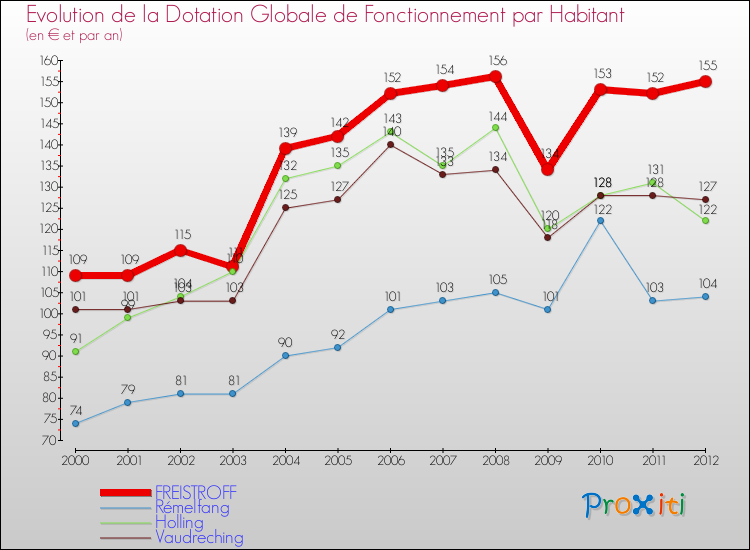 Evolution et montant de la dotation globale de fonctionnement par Habitant pour FREISTROFF et les communes proches Comparaison des dotations globales de fonctionnement par habitant pour FREISTROFF et les communes voisines