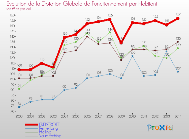 Evolution et montant de la dotation globale de fonctionnement par Habitant pour FREISTROFF et les communes proches de 2000 à 2014. Comparaison des dotations globales de fonctionnement par habitant pour FREISTROFF et les communes voisines de 2000 à 2014.
