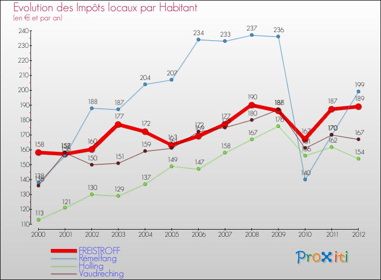 Evolution et montant des impôts locaux par Habitant pour FREISTROFF et les communes proches Comparaison des impôts locaux par habitant pour FREISTROFF et les communes voisines