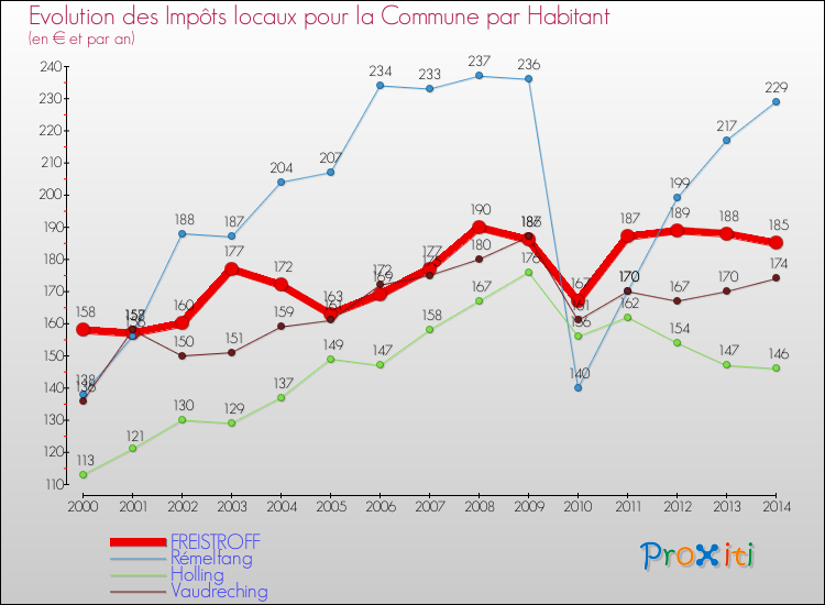 Evolution et montant des impôts locaux par Habitant pour FREISTROFF et les communes proches de 2000 à 2014 Comparaison des impôts locaux par habitant pour FREISTROFF et les communes voisines de 2000 à 2014