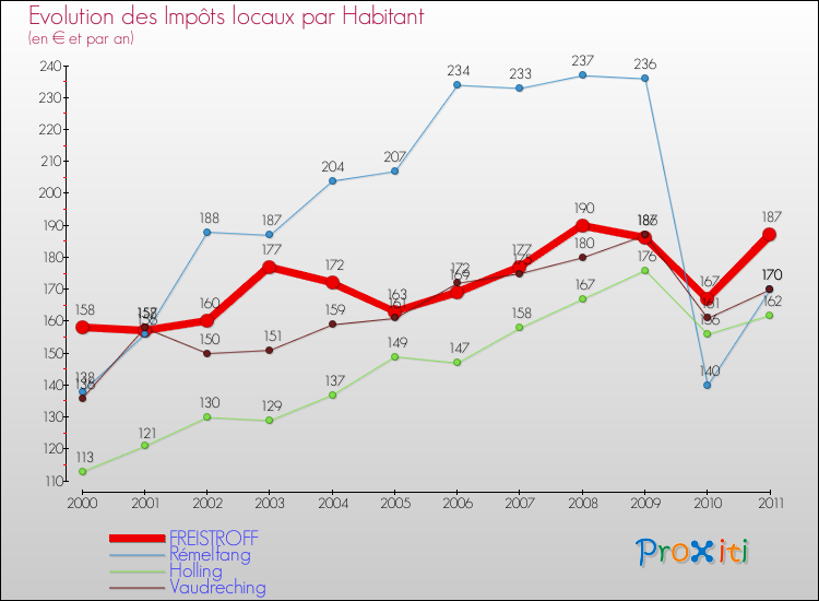 Evolution et montant des impôts locaux par Habitant pour FREISTROFF et les communes proches Comparaison des impôts locaux par habitant pour FREISTROFF et les communes voisines
