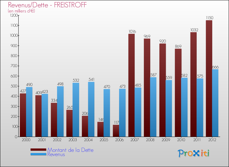 Evolution comparée de la dette et des revenus pour la commune de FREISTROFF de 2000 à 2012 Comparaison de la dette et des revenus pour FREISTROFF de 2000 à 2012