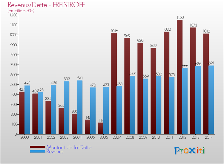 Evolution comparée de la dette et des revenus pour la commune de FREISTROFF de 2000 à 2014 Comparaison de la dette et des revenus pour FREISTROFF de 2000 à 2014