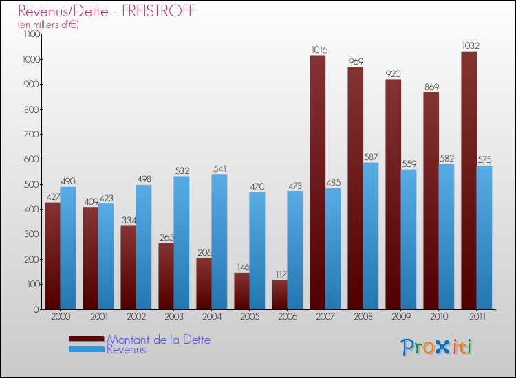 Evolution comparée de la dette et des revenus pour la commune de FREISTROFF de 2000 à 2011 Comparaison de la dette et des revenus pour FREISTROFF de 2000 à 2011