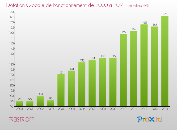 Evolution du montant de la Dotation Globale de Fonctionnement pour la commune de FREISTROFF de 2000 à 2014 Evolution du montant de la Dotation Globale de Fonctionnement pour FREISTROFF de 2000 à 2014