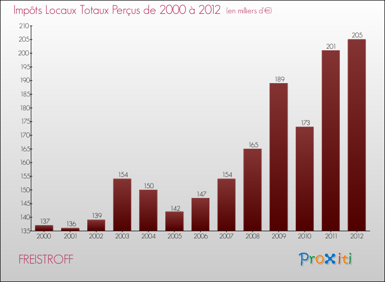 Evolution des Impôts Locaux pour la commune de FREISTROFF de 2000 à 2012 Evolution des Impôts Locaux pour FREISTROFF de 2000 à 2012