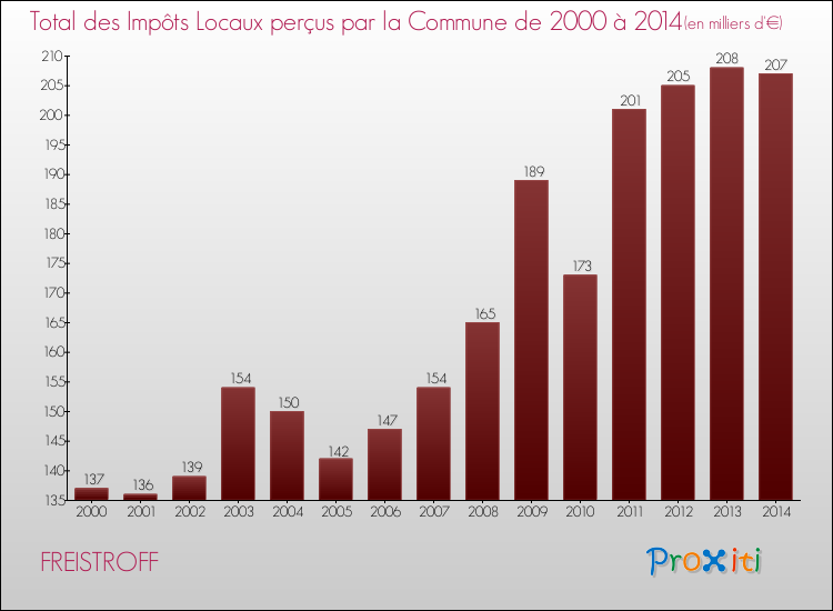 Evolution des Impôts Locaux pour la commune de FREISTROFF de 2000 à 2014 Evolution des Impôts Locaux pour FREISTROFF de 2000 à 2014