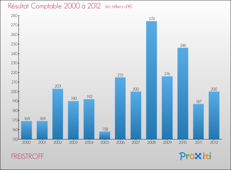 Evolution du résultat comptable pour la commune de FREISTROFF de 2000 à 2012 Evolution du résultat comptable pour FREISTROFF de 2000 à 2012
