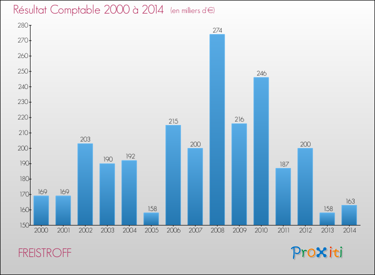 Evolution du résultat comptable pour la commune de FREISTROFF de 2000 à 2014 Evolution du résultat comptable pour FREISTROFF de 2000 à 2014