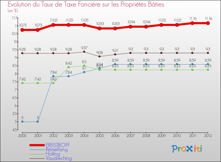 Evolution du taux de la taxe foncière sur le bati pour FREISTROFF et les communes proches de 2000 à 2012 Comparaison des taux de taxe foncière sur le bati pour FREISTROFF et les communes voisines de 2000 à 2012