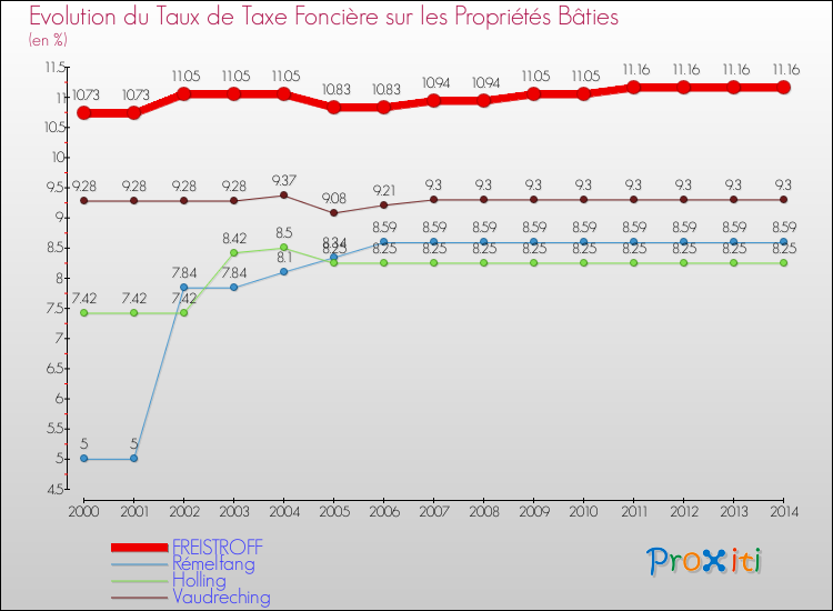 Evolution du taux de la taxe foncière sur le bati pour FREISTROFF et les communes proches de 2000 à 2014 Comparaison des taux de taxe foncière sur le bati pour FREISTROFF et les communes voisines de 2000 à 2014