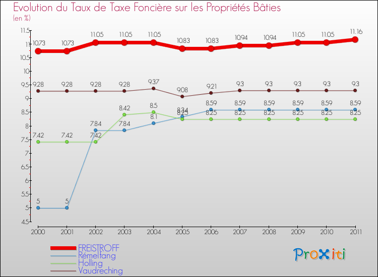 Evolution du taux de la taxe foncière sur le bati pour FREISTROFF et les communes proches Comparaison des taux de taxe foncière sur le bati pour FREISTROFF et les communes voisines