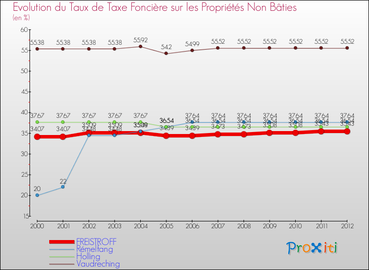 Evolution du taux de la taxe foncière sur les immeubles et terrains non batis pour FREISTROFF et les communes proches de 2000 à 2012 Comparaison des taux de la taxe foncière sur les immeubles et terrains non batis pour FREISTROFF et les communes voisines de 2000 à 2012