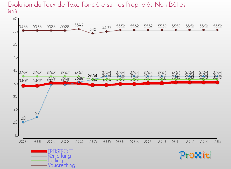 Evolution du taux de la taxe foncière sur les immeubles et terrains non batis pour FREISTROFF et les communes proches de 2000 à 2014 Comparaison des taux de la taxe foncière sur les immeubles et terrains non batis pour FREISTROFF et les communes voisines de 2000 à 2014