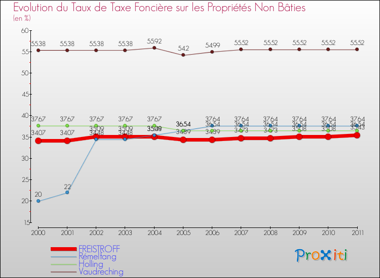 Evolution du taux de la taxe foncière sur les immeubles et terrains non batis pour FREISTROFF et les communes proches Comparaison des taux de la taxe foncière sur les immeubles et terrains non batis pour FREISTROFF et les communes voisines