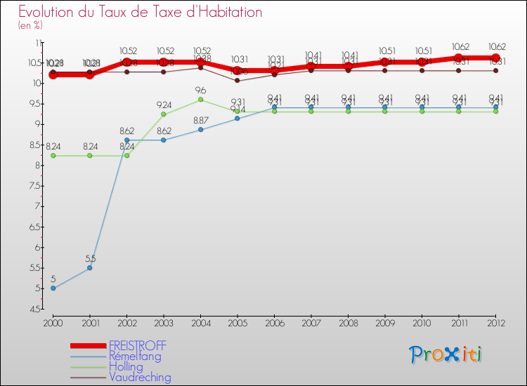 Evolution du taux de la taxe d'habitation pour FREISTROFF et les communes proches Comparaison des taux de la taxe d'habitation pour FREISTROFF et les communes voisines