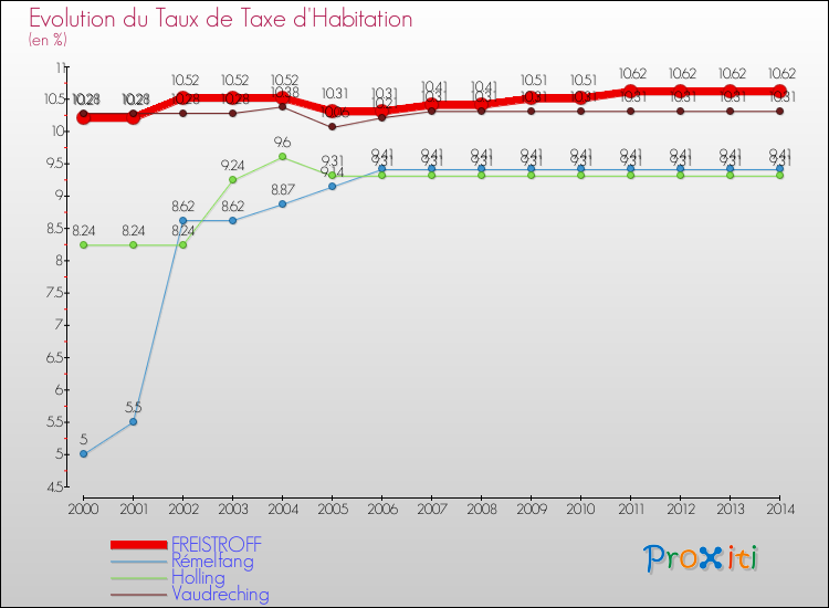 Evolution du taux de la taxe d'habitation pour FREISTROFF et les communes proches de 2000 à 2014 Comparaison des taux de la taxe d'habitation pour FREISTROFF et les communes voisines de 2000 à 2014