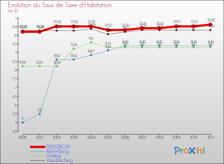 Evolution du taux de la taxe d'habitation pour FREISTROFF et les communes proches Comparaison des taux de la taxe d'habitation pour FREISTROFF et les communes voisines