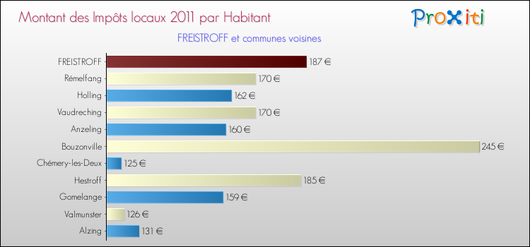 Montant des impôts locaux par Habitant pour FREISTROFF et les communes proches Comparaison des impôts locaux par habitant pour FREISTROFF et les communes voisines