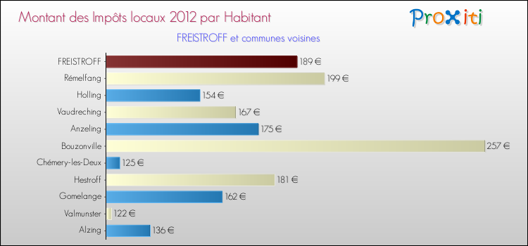 Montant des impôts locaux par Habitant pour FREISTROFF et les communes proches Comparaison des impôts locaux par habitant pour FREISTROFF et les communes voisines