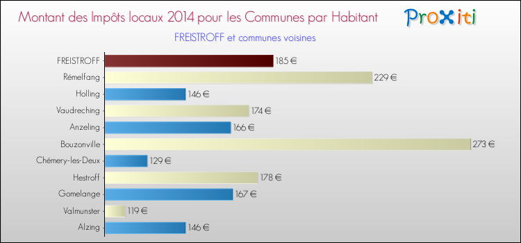 Montant des impôts locaux par Habitant pour FREISTROFF et les communes proches en 2014 Comparaison des impôts locaux par habitant pour FREISTROFF et les communes voisines en 2014