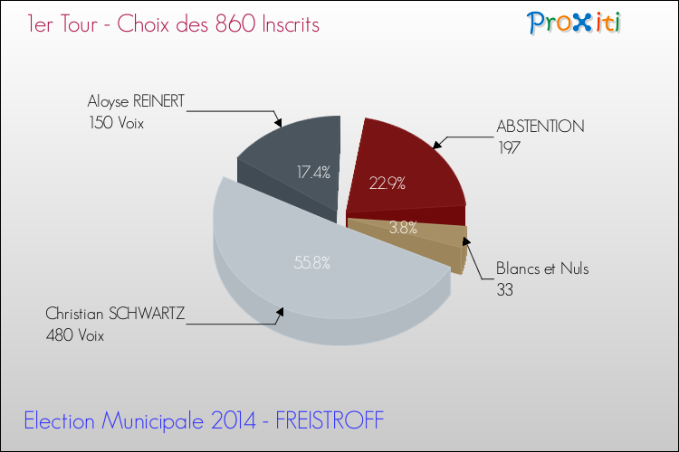Résultats par rapport aux inscrits au 1er Tour des Elections Municipales 2014 de la commune de FREISTROFF Elections Municipales 2014 - Résultats par rapport aux inscrits au 1er Tour pour la commune de FREISTROFF