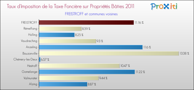Taux d'imposition de la taxe foncière sur le bati 2011 pour FREISTROFF et les communes proches Comparaison des taux d'imposition de la taxe foncière sur le bati 2011 pour FREISTROFF et les communes voisines