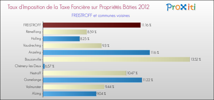 Taux d'imposition de la taxe foncière sur le bati 2012 pour FREISTROFF et les communes proches Comparaison des taux d'imposition de la taxe foncière sur le bati 2012 pour FREISTROFF et les communes voisines