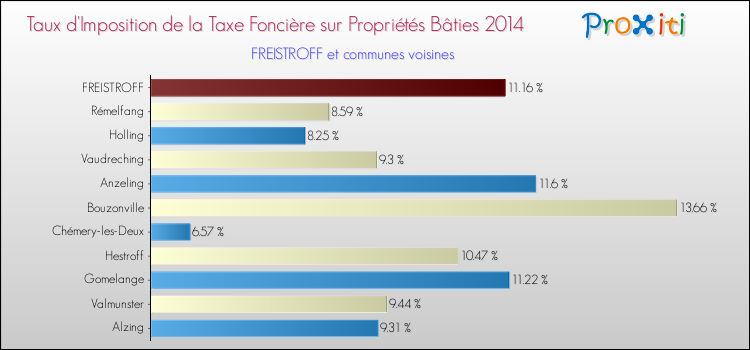 Taux d'imposition de la taxe foncière sur le bati 2014 pour FREISTROFF et les communes proches Comparaison des taux d'imposition de la taxe foncière sur le bati 2014 pour FREISTROFF et les communes voisines